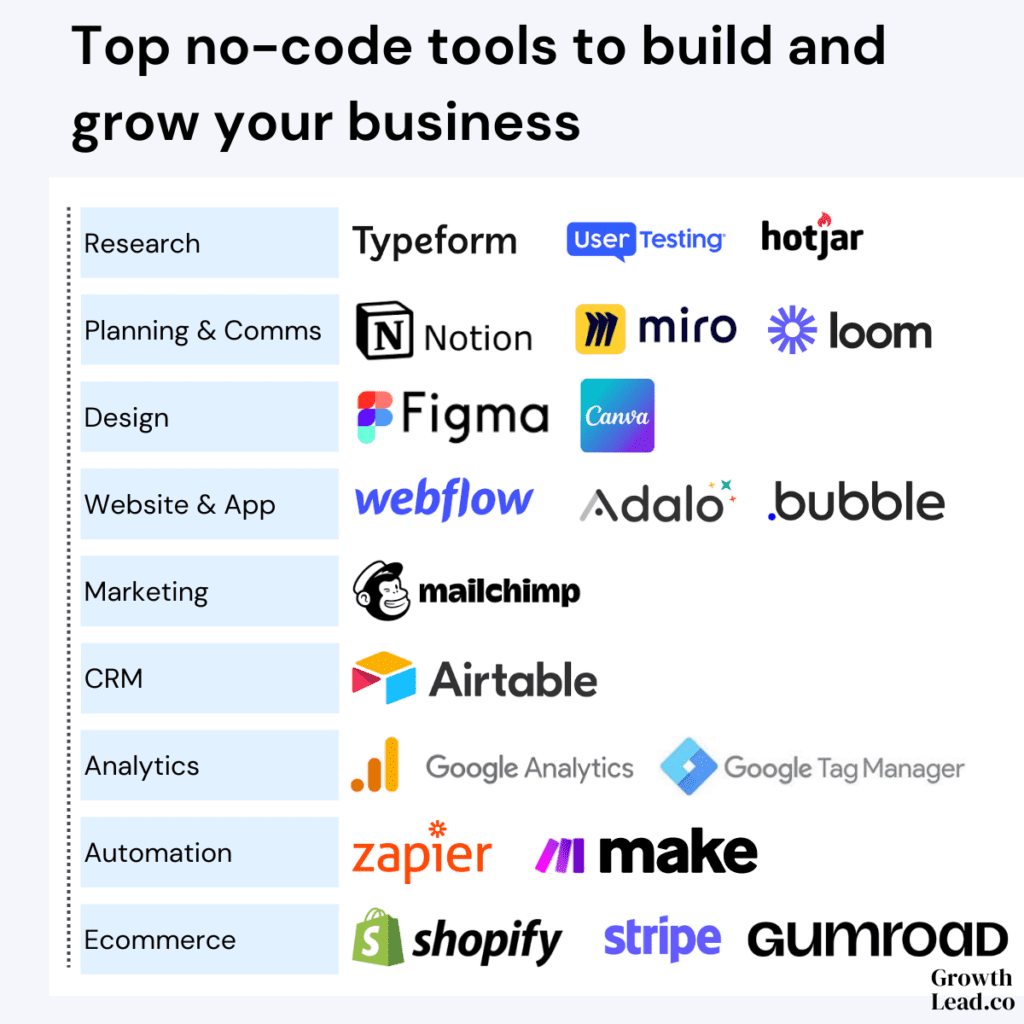 GrowthLead's top no-code tools